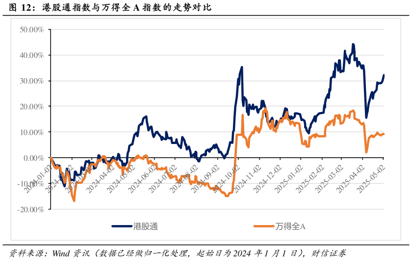咨询下各位港股通指数与万得全 A 指数的走势对比