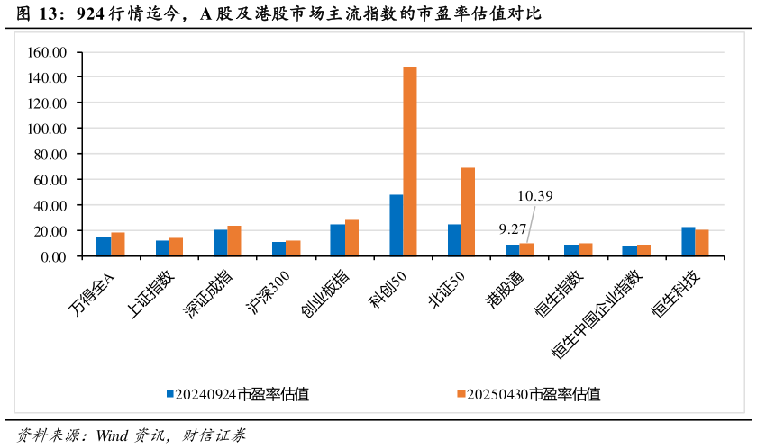 如何了解924 行情迄今，A 股及港股市场主流指数的市盈率估值对比