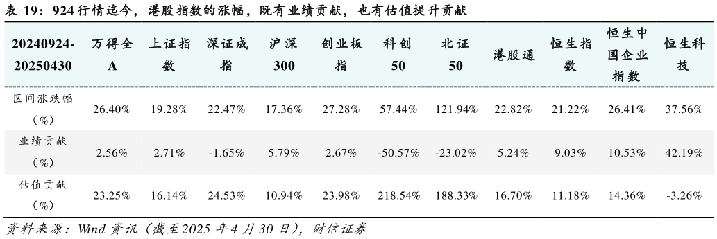 谁能回答924 行情迄今，港股指数的涨幅，既有业绩贡献，也有估值提升贡献