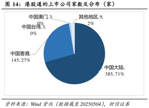 如何了解港股通的上市公司家数及分布（家）