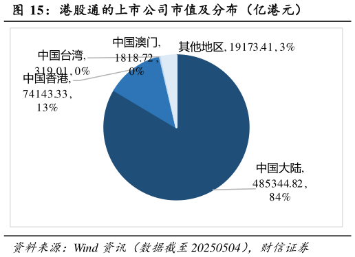 咨询大家港股通的上市公司市值及分布（亿港元）