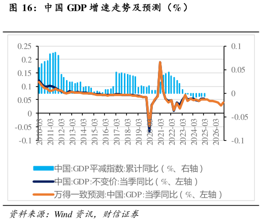 咨询大家中国 GDP 增 速走势及预测（%）