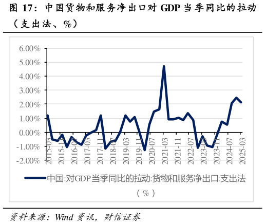 我想了解一下中国货物和服务净出口对 GDP 当 季同比的拉动