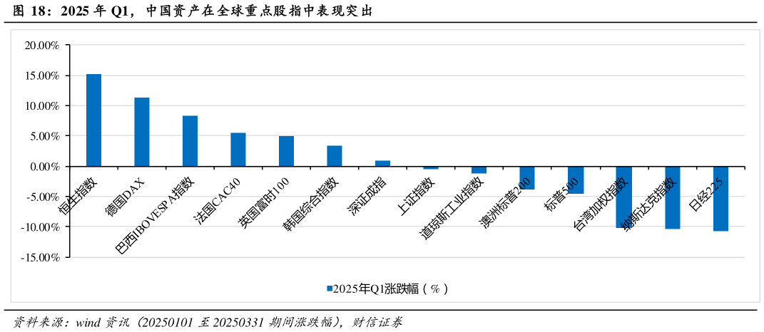 一起讨论下2025 年 Q1，中国资产在全球重点股指中表现突出