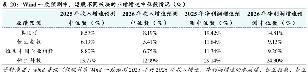 请问一下Wind 一 致预测中，港股不同板块的业绩增速中位数情况（%）