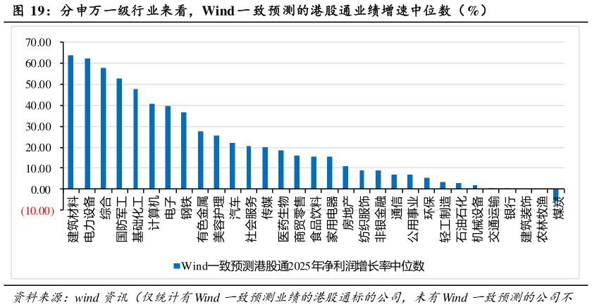 如何才能分申万一级行业来看，Wind 一 致预测的港股通业绩增速中位数（%）