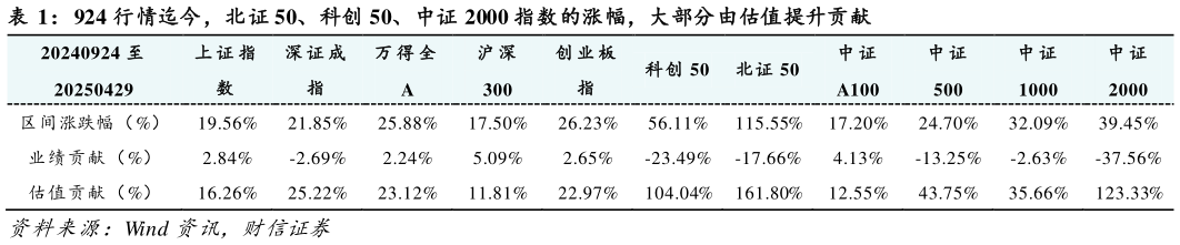 谁知道924 行情迄今，北证 50、科创 50、中证 2000 指数的涨幅，大部分由估值提升贡献
