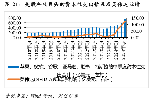 咨询大家美股科技巨头的资本性支出情况及英伟达业绩