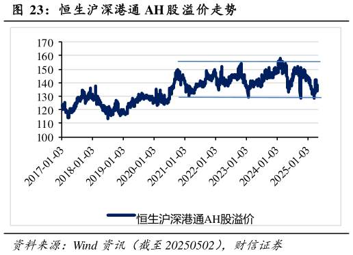 你知道恒生沪深港通 AH 股 溢价走势