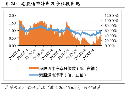 如何看待港股通市净率及分位数表现