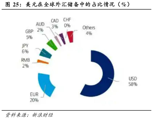 想问下各位网友美元在全球外汇储备中的占比情况（%）