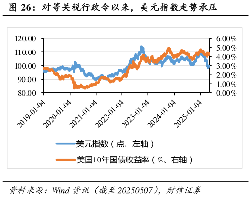 想关注一下对等关税行政令以来，美元指数走势承压