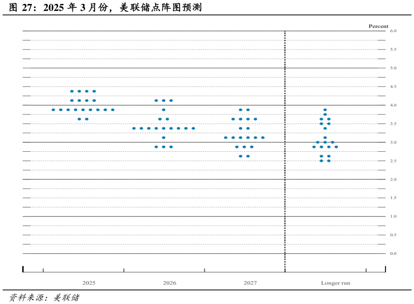 如何了解2025 年 3 月份，美联储点阵图预测