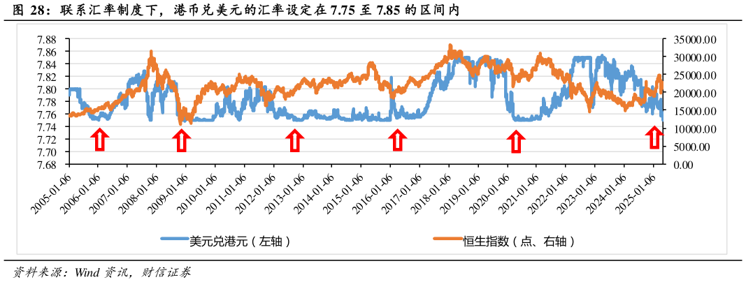 如何解释联系汇率制度下，港币兑美元的汇率设定在 7.75 至 7.85 的区间内