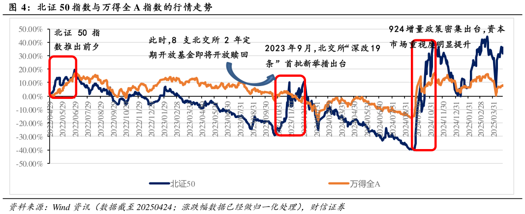 如何了解北证 50 指数与万得全 A 指数的行情走势