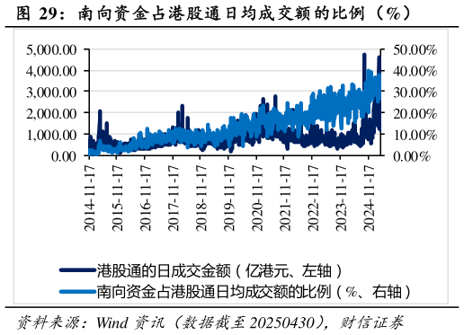 如何解释南向资金占港股通日均成交额的比例（%）