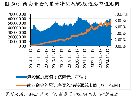咨询大家南向资金的累计净买入港股通总市值比例