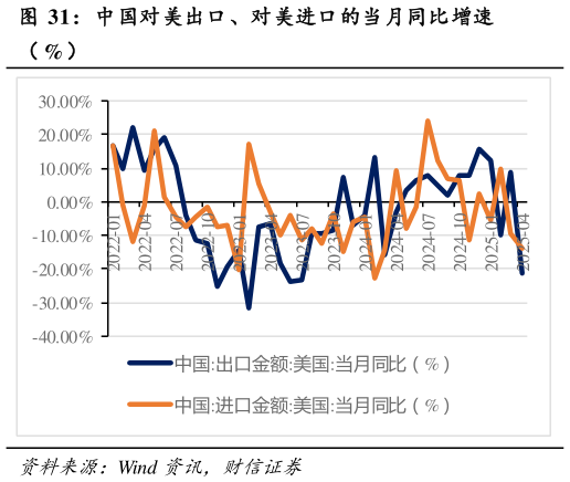 请问一下中国对美出口、对美进口的当月同比增速