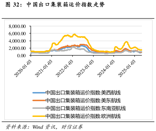 如何看待中国出口集装箱运价指数走势