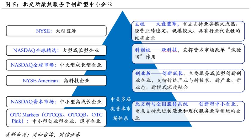 咨询下各位北交所聚焦服务于创新型中小企业