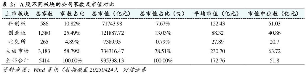 各位网友请教一下A 股不同板块的公司家数及市值对比