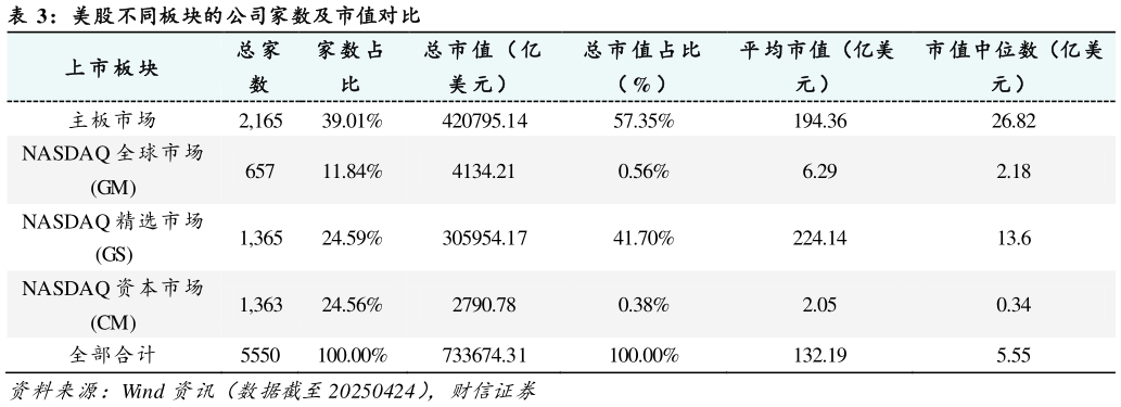 各位网友请教一下美股不同板块的公司家数及市值对比