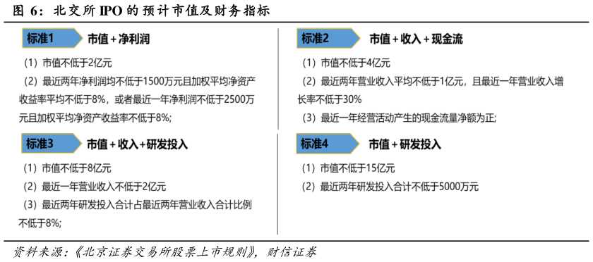 想问下各位网友北交所 IPO 的 预计市值及财务指标