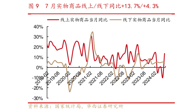 咨询下各位7 月实物商品线上线下同比13.7%4.3%