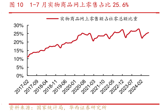 一起讨论下1-7 月实物商品网上零售占比 25.6%