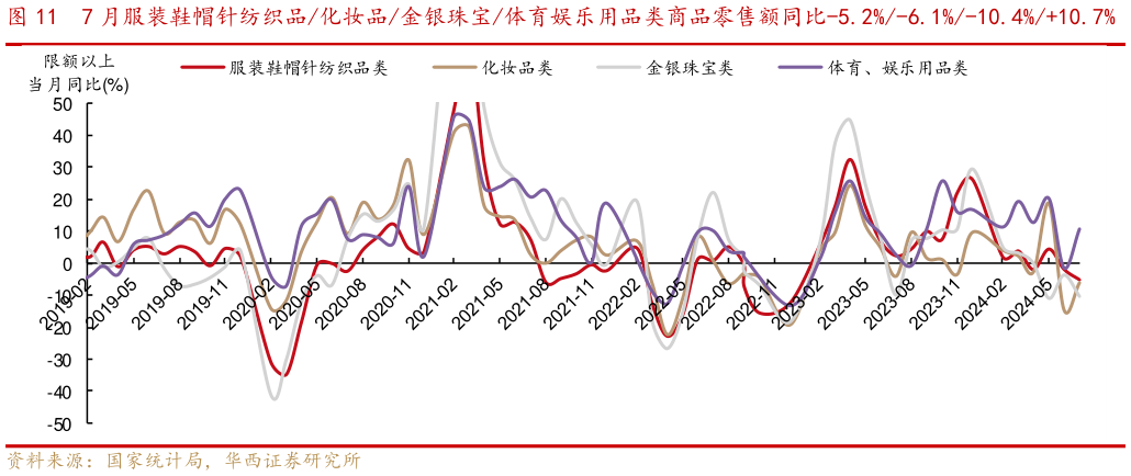 谁知道7 月服装鞋帽针纺织品化妆品金银珠宝体育娱乐用品类商品零售额同比-5.2%-6.1%-10.4%10.7%