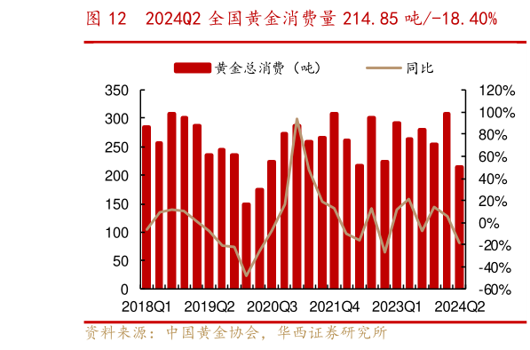 想问下各位网友2024Q2 全国黄金消费量 214.85 吨-18.40%