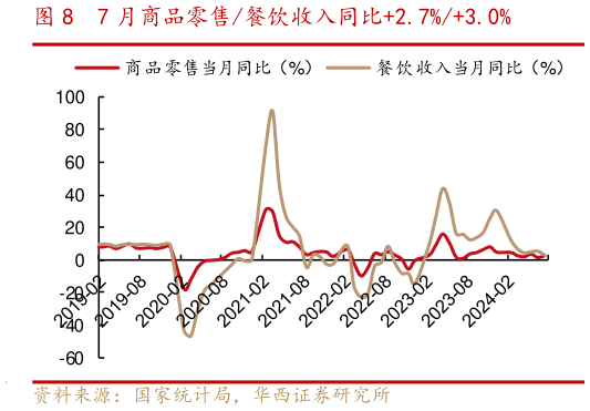 各位网友请教一下7 月商品零售餐饮收入同比2.7%3.0%