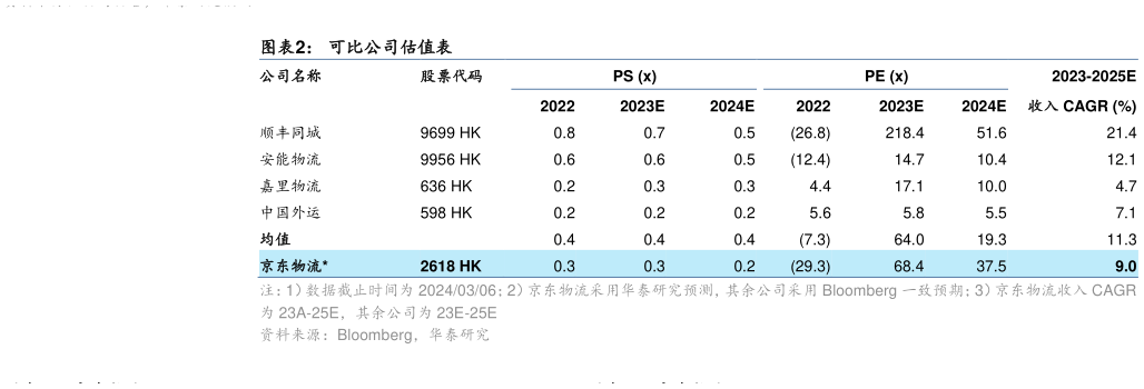 谁能回答可比公司估值表?