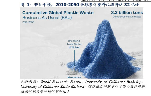我想了解一下若无干预，2010-2050 全球累计塑料垃圾将达 32 亿吨