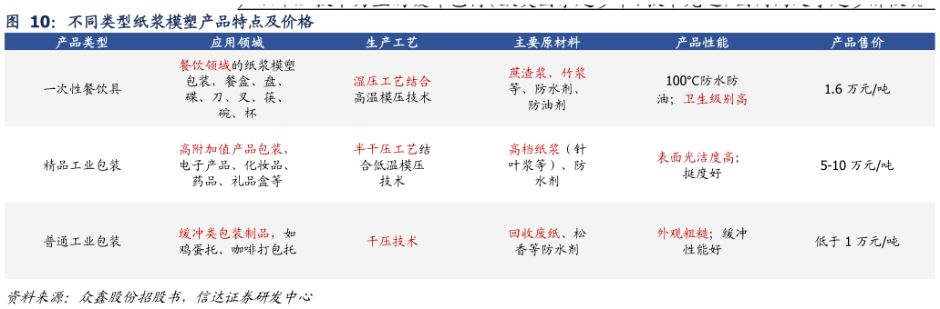 想关注一下不同类型纸浆模塑产品特点及价格