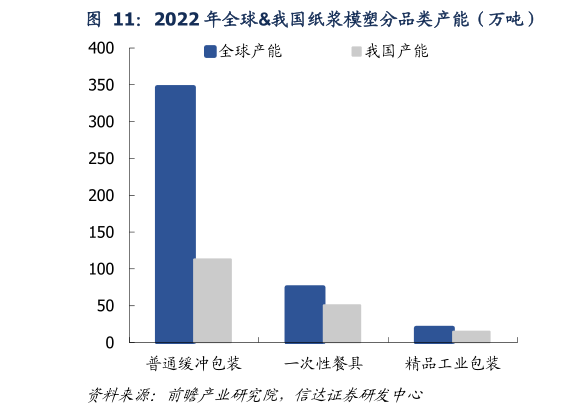 想问下各位网友2022 年全球我国纸浆模塑分品类产能（万吨）