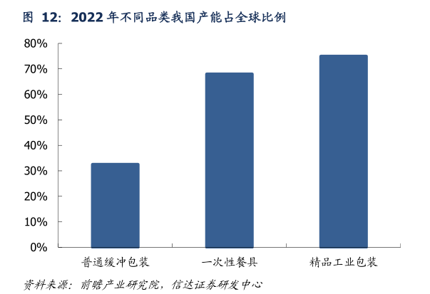 如何了解2022 年不同品类我国产能占全球比例