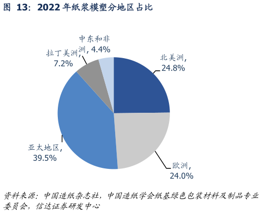 咨询大家2022 年纸浆模塑分地区占比