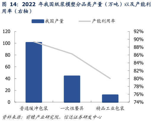 谁能回答2022 年我国纸浆模塑分品类产量（万吨）以及产能利