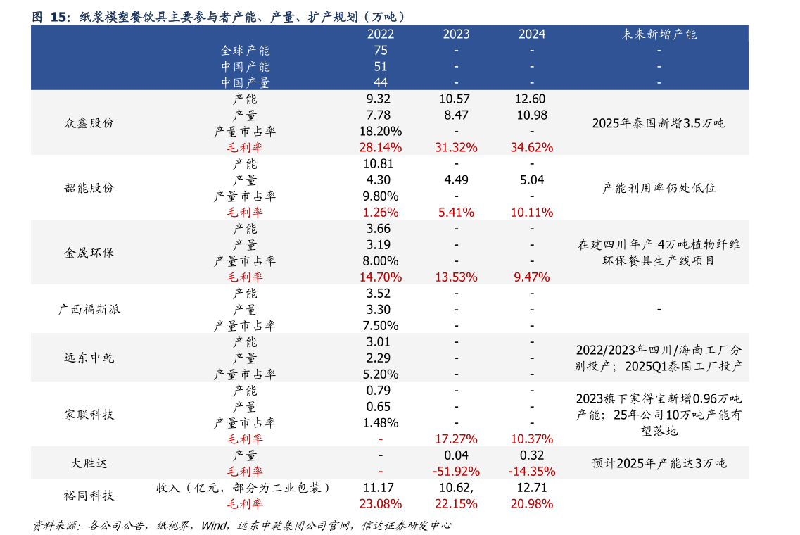 咨询下各位纸浆模塑餐饮具主要参与者产能、产量、扩产规划（万吨）