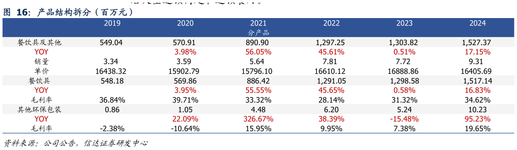 我想了解一下产品结构拆分（百万元）