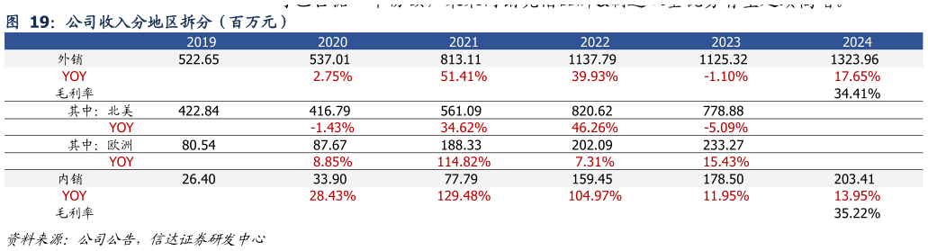 你知道公司收入分地区拆分（百万元）