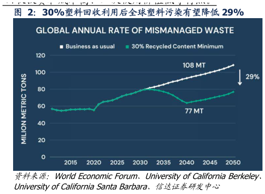 一起讨论下30%塑料回收利用后全球塑料污染有望降低 29%