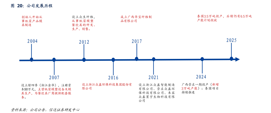 谁能回答公司发展历程