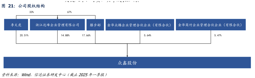 咨询下各位公司股权结构