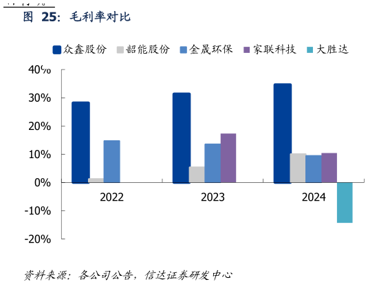 想关注一下毛利率对比