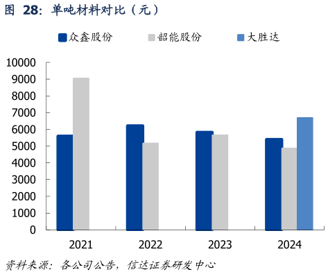 一起讨论下单吨材料对比（元）