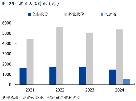 咨询大家单吨人工对比（元）