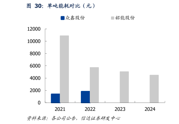 如何了解单吨能耗对比（元）