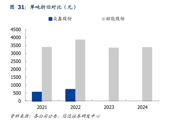 如何了解单吨折旧对比（元）
